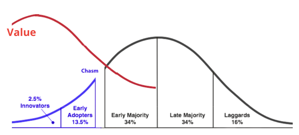 Geoffrey Moore's Idea Diffusion Curve